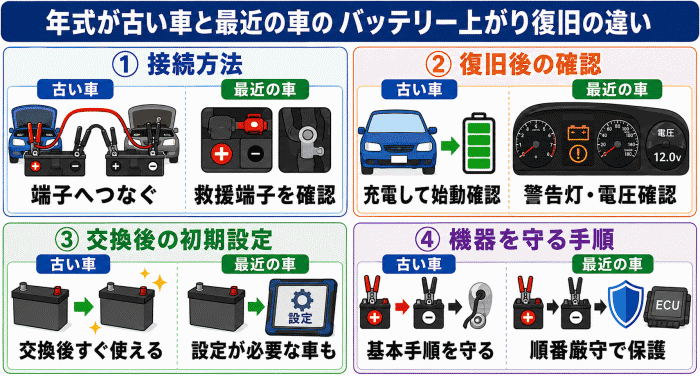 年式が古い車と最近の車のバッテリー上がり復旧方法の相違点