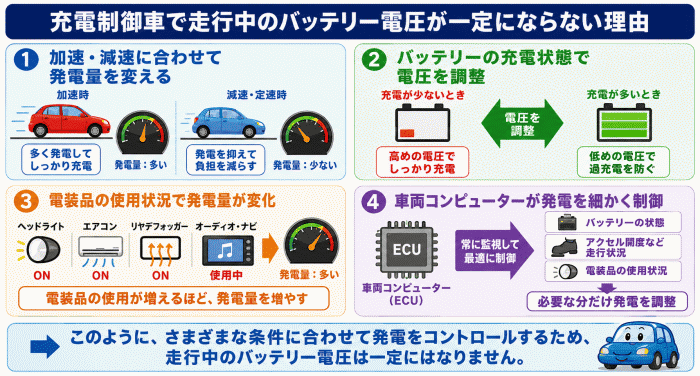 充電制御車で走行中のバッテリー電圧が一定にならない理由