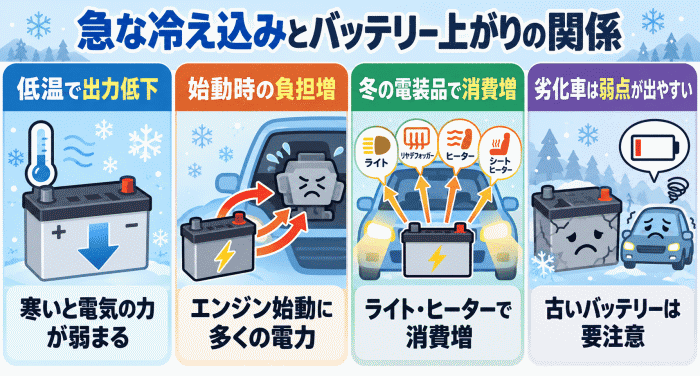 急な冷え込みによる気温低下とバッテリー上がりの関係