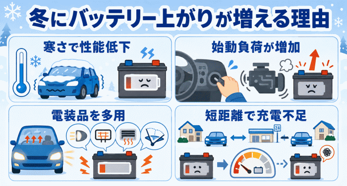 冬に車のバッテリー上がりが増える理由