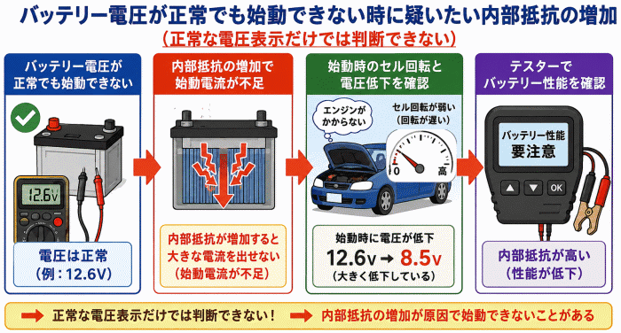 バッテリー電圧が正常でも始動できない時に疑いたい内部抵抗の増加
