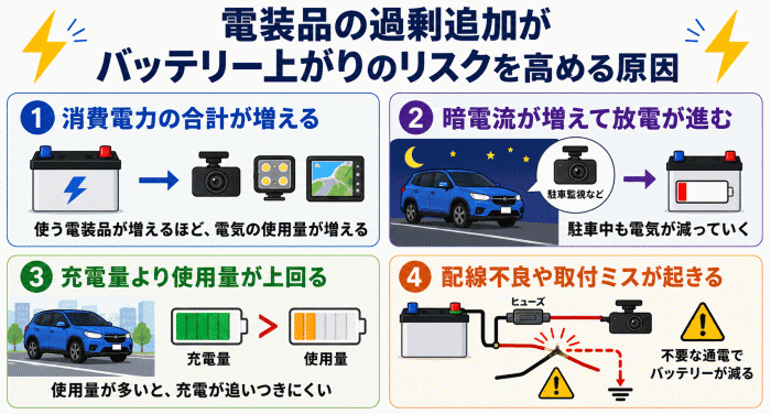 電装品の過剰追加がバッテリー上がりのリスクを高める原因