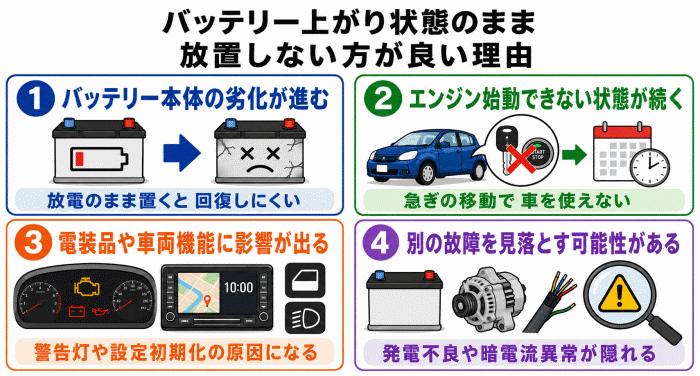 バッテリー上がり状態のまま放置しない方が良い理由