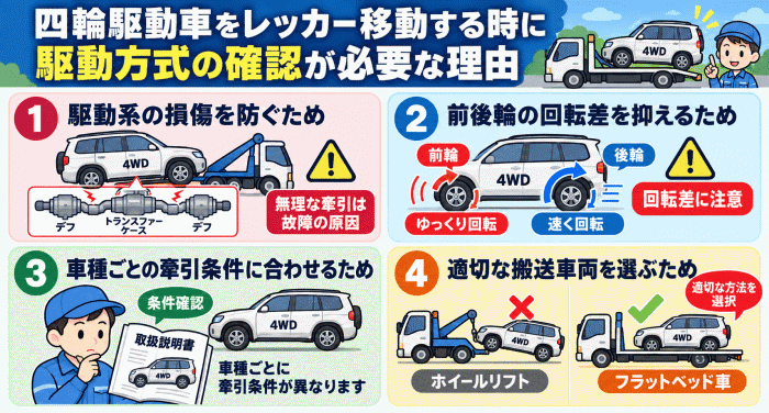四輪駆動車をレッカー移動する時に駆動方式の確認が必要な理由